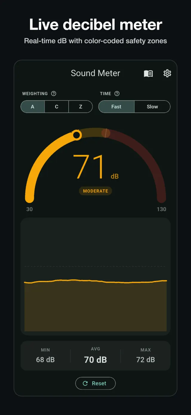 Sound Meter's live decibel gauge reading 71 dB, with colour-coded safety zones and a rolling level chart