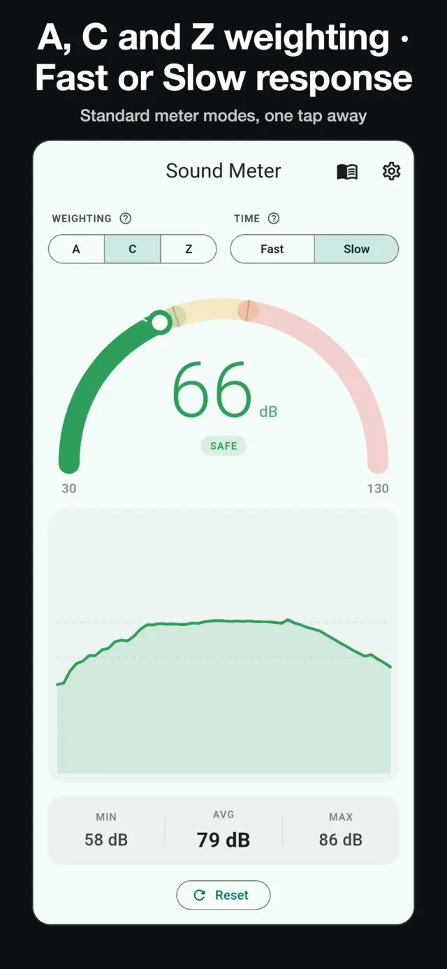 A, C and Z weighting toggles and Fast/Slow response controls above a 66 dB reading