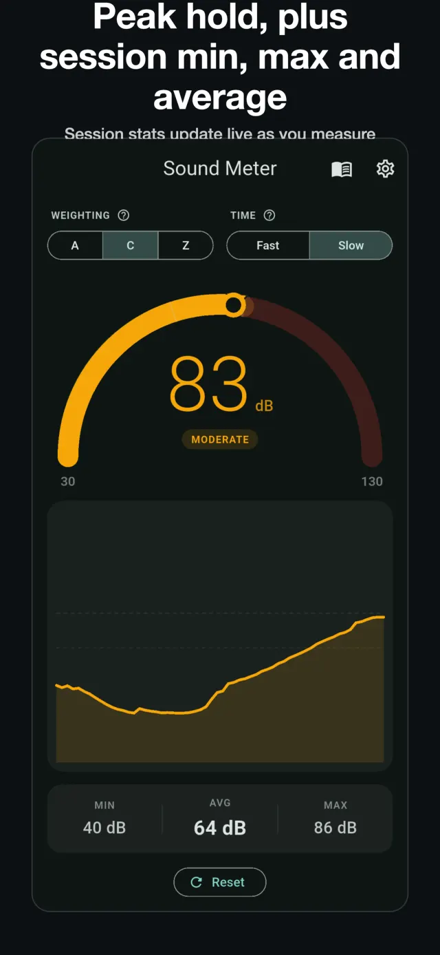 Peak-hold marker at 83 dB with live session minimum, average and maximum