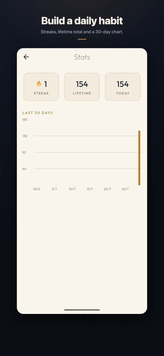 Stats screen showing streak, lifetime and today counts above a 30-day chart
